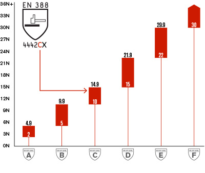 EN388 2016 Cut Resistance